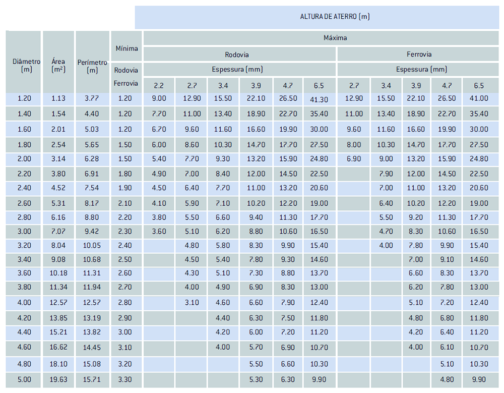 Tabela de diâmetros Tunnel Liner Armco Staco
